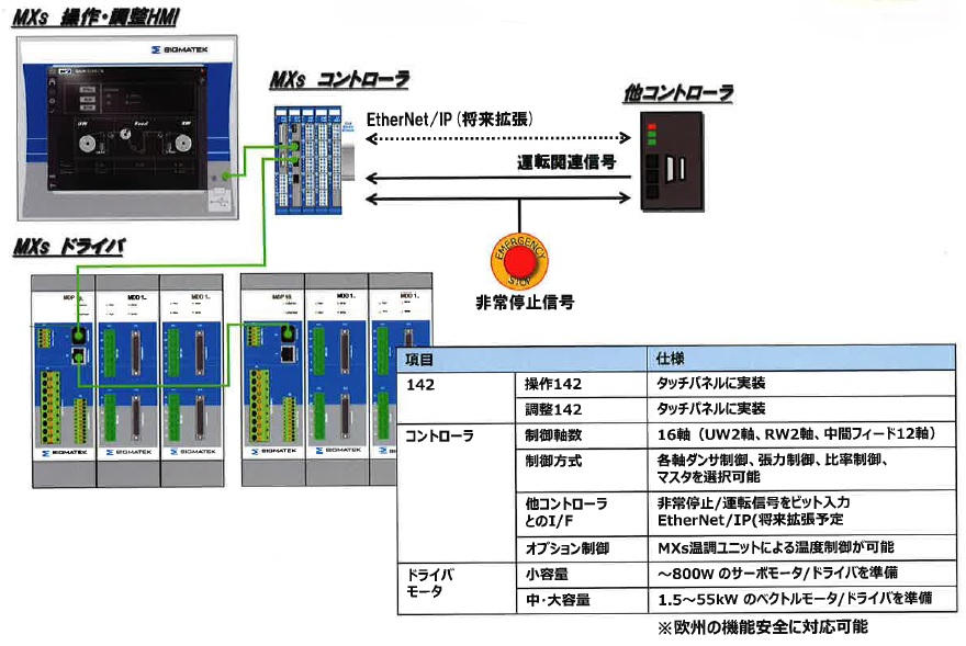 【MXs 操作・調整HMI】　RR装置用制御システム　System MXs